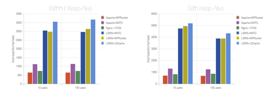 Сравнение быстродействия Apache vs. Nginx vs. OpenLiteSpeed